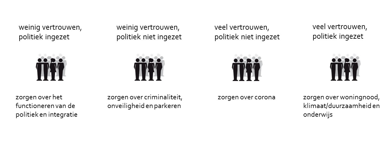 In dit figuur zijn de zorgen voor de stad te zien naar politiek vertrouwen en politieke inzet.
