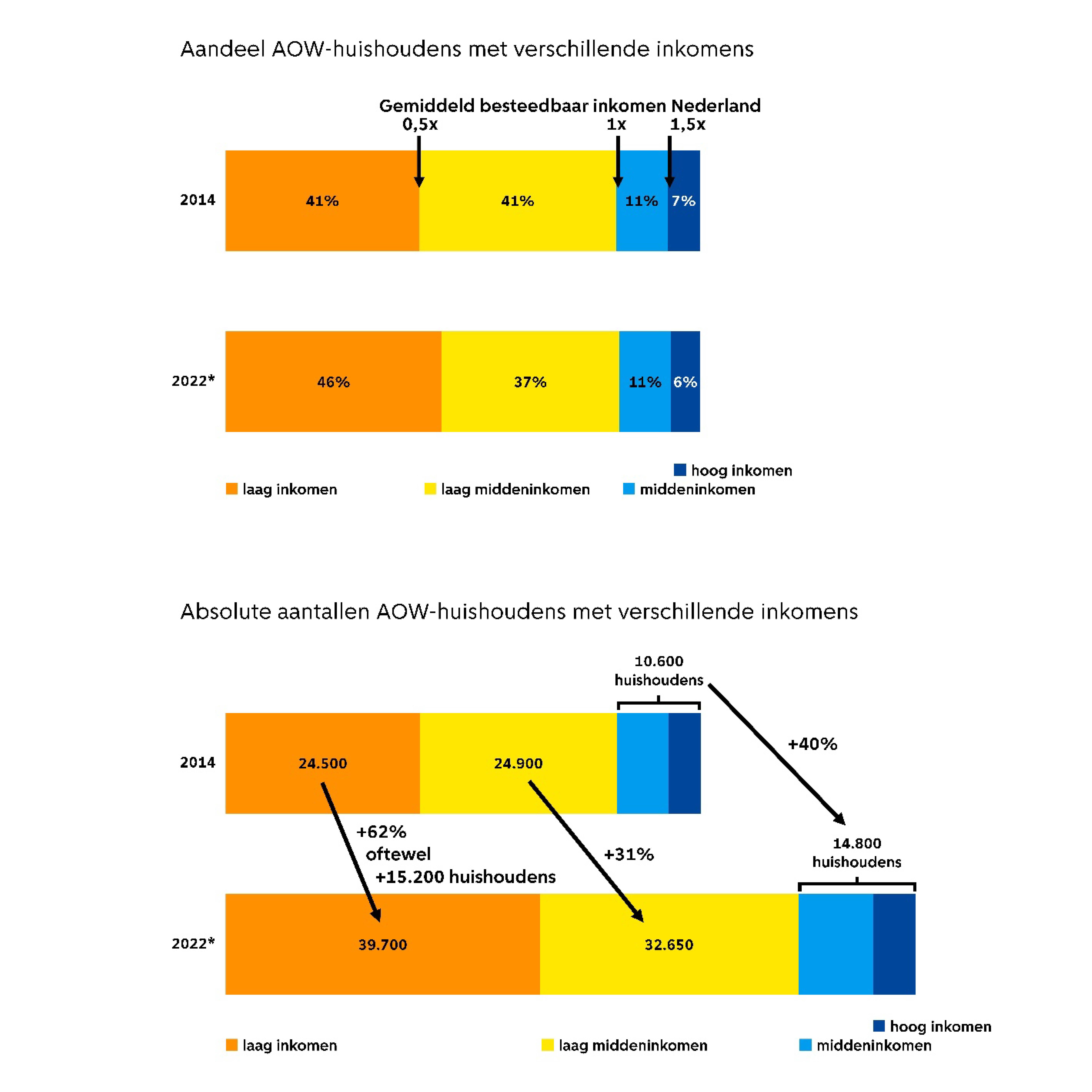 Visualisatie van zowel aandelen als absolute aantallen AOW-huishoudens in verschillende inkomensgroepen.