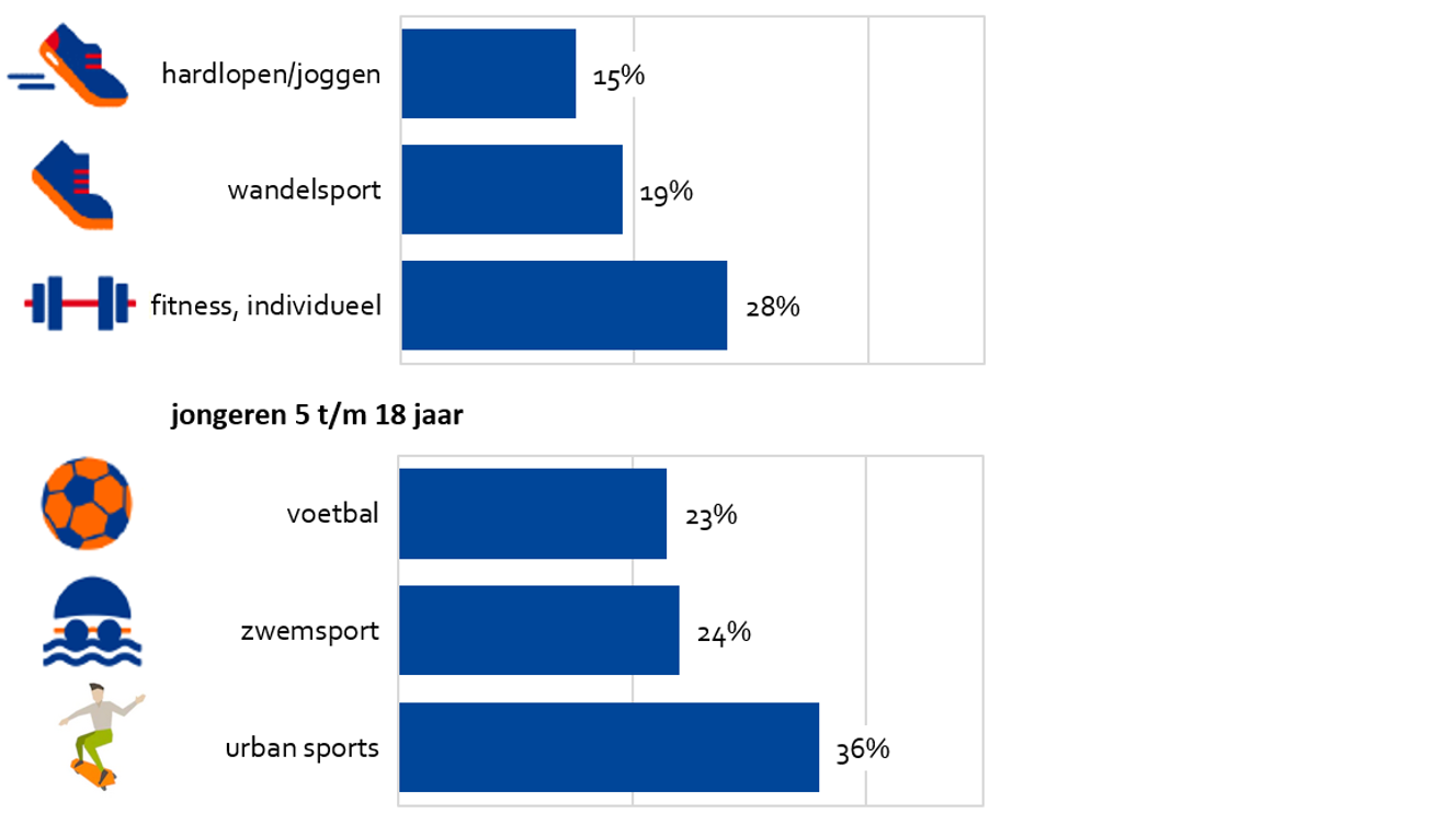 Top 3 sporten in april 2022, totaal