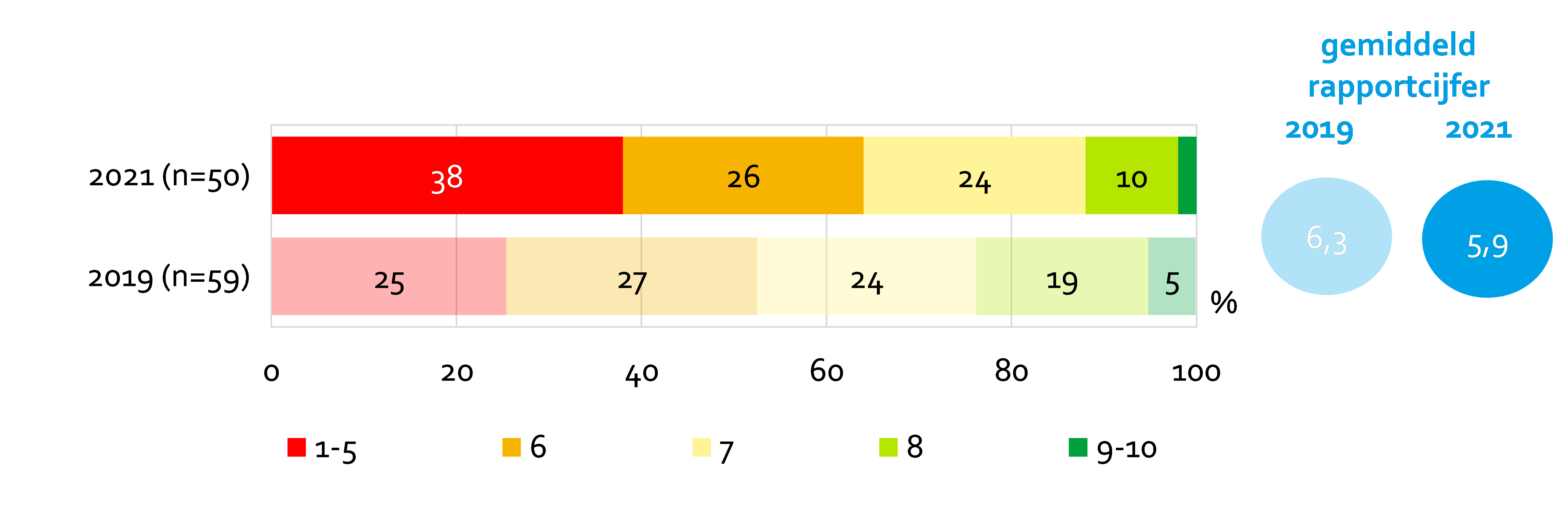 Ondernemers in de Amsterdamse Poort zijn minder tevreden met de buurt dan in 2019.
