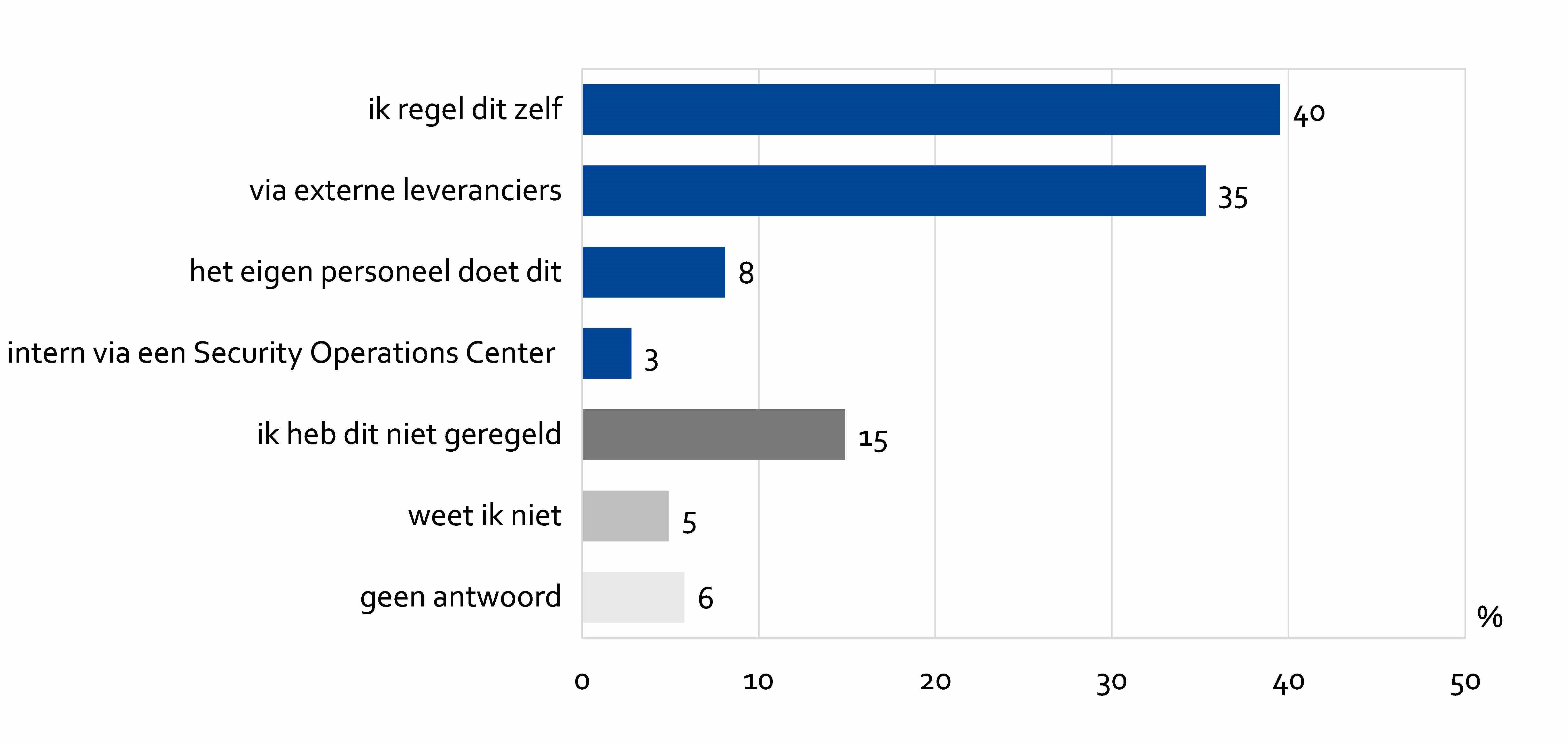 Hoe heeft u uw ICT-beveiliging geregeld? 40% regelt het zelf, 35% via externe leveranciers, bij 8% doet het eigen personeel dit, 3% intern via een Security Operations Center. 15% heeft dit niet geregeld, 5% weet het niet en 6% gaf geen antwoord.